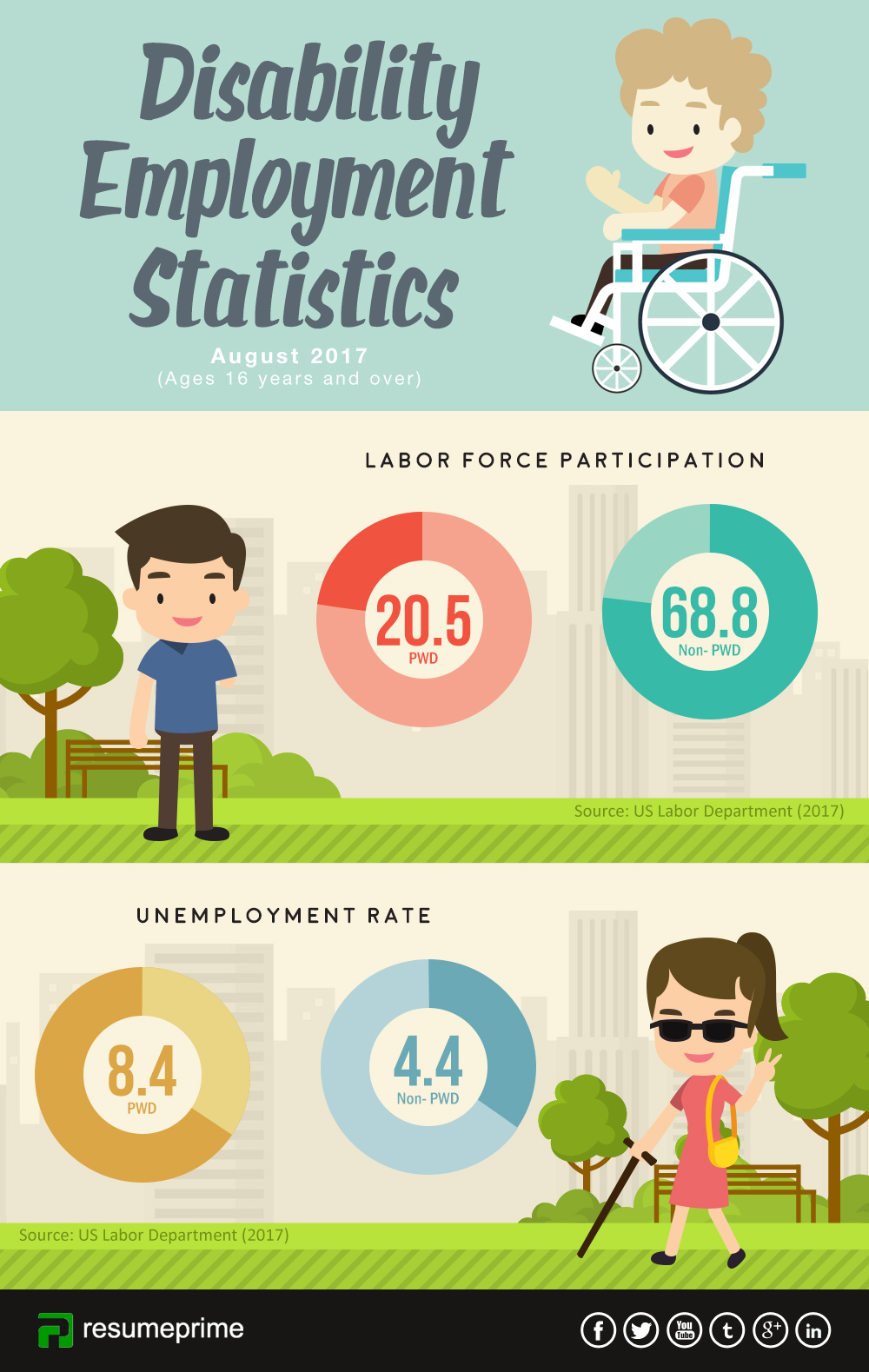 Disability Employment Statistics - August 2017
